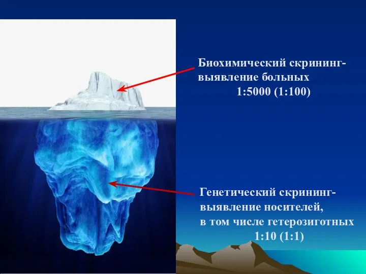 Биохимический скрининг-выявление больных 1:5000 (1:100) Генетический скрининг- выявление носителей, в том числе гетерозиготных 1:10 (1:1)