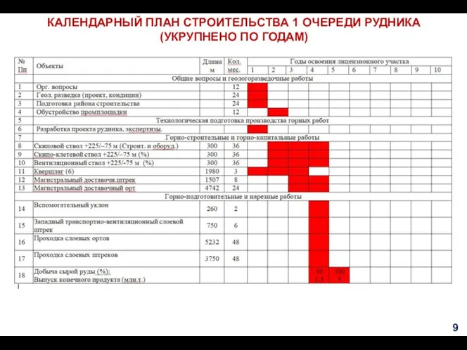 КАЛЕНДАРНЫЙ ПЛАН СТРОИТЕЛЬСТВА 1 ОЧЕРЕДИ РУДНИКА (УКРУПНЕНО ПО ГОДАМ) 9