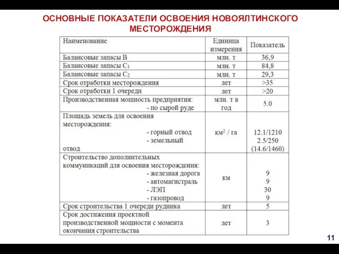 ОСНОВНЫЕ ПОКАЗАТЕЛИ ОСВОЕНИЯ НОВОЯЛТИНСКОГО МЕСТОРОЖДЕНИЯ 11