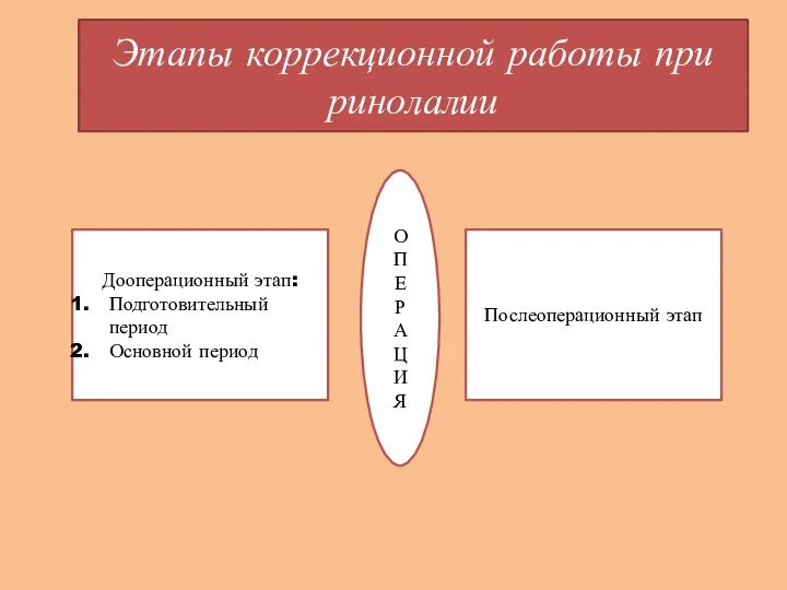 Этапы коррекционной работы при ринолалии О П Е Р А Ц И