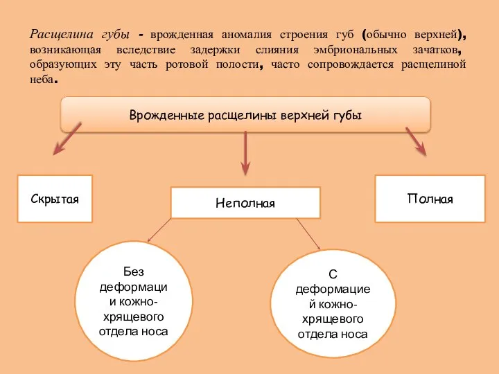 Расщелина губы - врожденная аномалия строения губ (обычно верхней), возникающая вследствие задержки