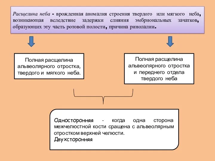 Расщелина неба - врожденная аномалия строения твердого или мягкого неба, возникающая вследствие