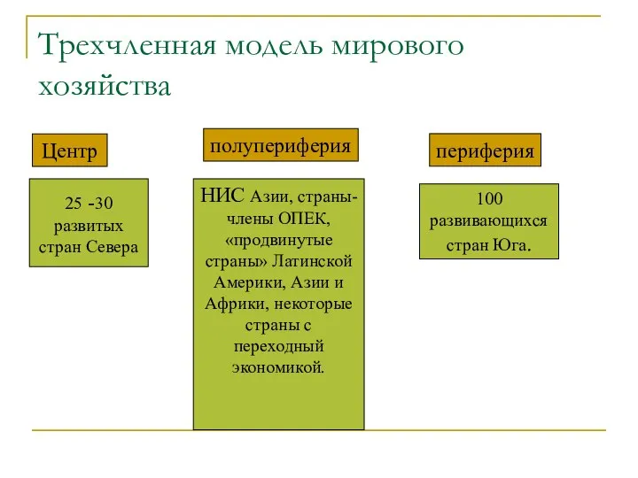 Трехчленная модель мирового хозяйства Центр полупериферия периферия 25 -30 развитых стран Севера