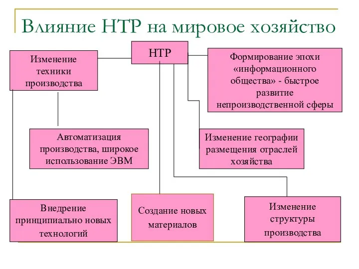 Влияние НТР на мировое хозяйство НТР Изменение техники производства Формирование эпохи «информационного