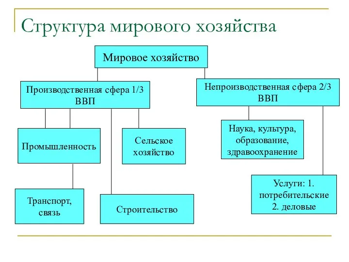 Структура мирового хозяйства Мировое хозяйство Производственная сфера 1/3 ВВП Непроизводственная сфера 2/3