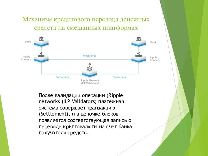 Механизм кредитового перевода денежных средств на смешанных платформах После валидации операции (Ripple