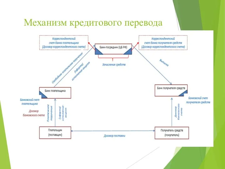 Механизм кредитового перевода