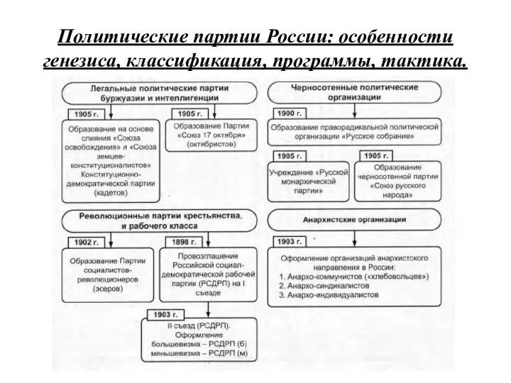 Политические партии России: особенности генезиса, классификация, программы, тактика.