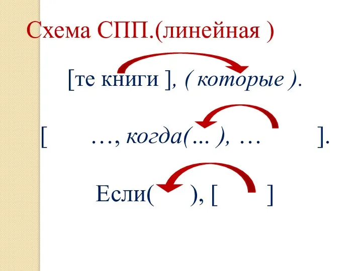 Схема СПП.(линейная ) [те книги ], ( которые ). [ …, когда(…