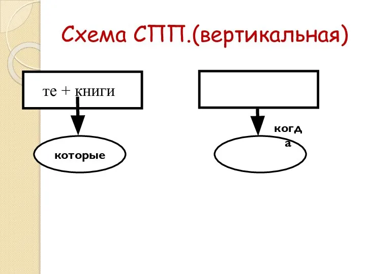 Схема СПП.(вертикальная) те + книги которые когда