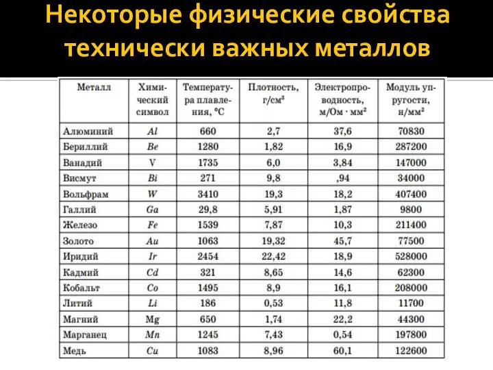 Некоторые физические свойства технически важных металлов