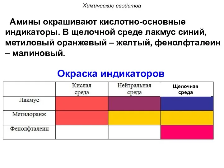 Окраска индикаторов Химические свойства Амины окрашивают кислотно-основные индикаторы. В щелочной среде лакмус