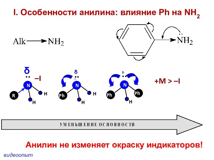 –I +M > –I I. Особенности анилина: влияние Ph на NH2 H