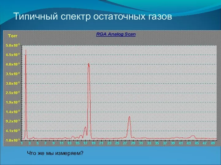 Типичный спектр остаточных газов Что же мы измеряем?