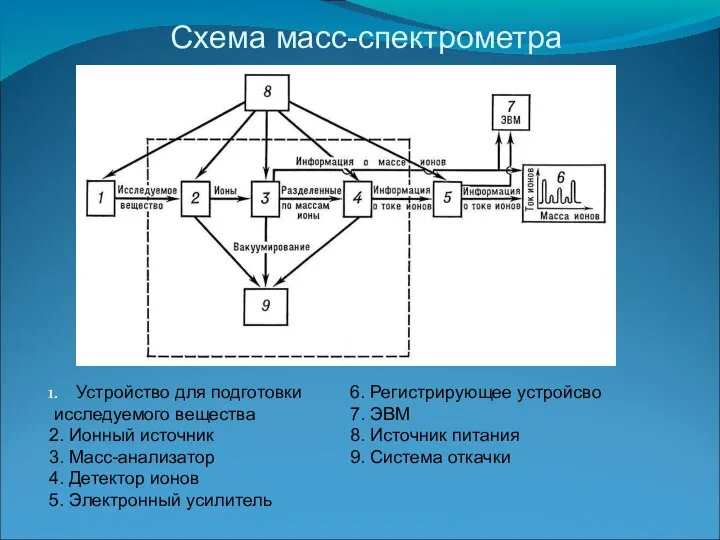 Схема масс-спектрометра Устройство для подготовки исследуемого вещества 2. Ионный источник 3. Масс-анализатор