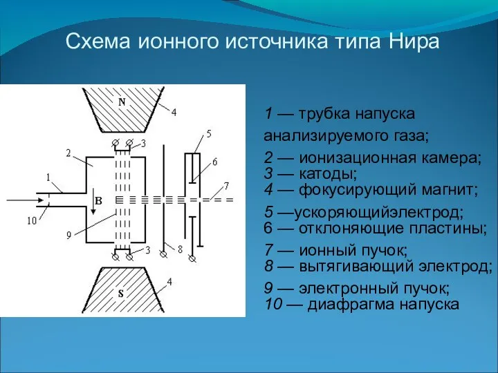 Схема ионного источника типа Нира 1 — трубка напуска анализируемого газа; 2