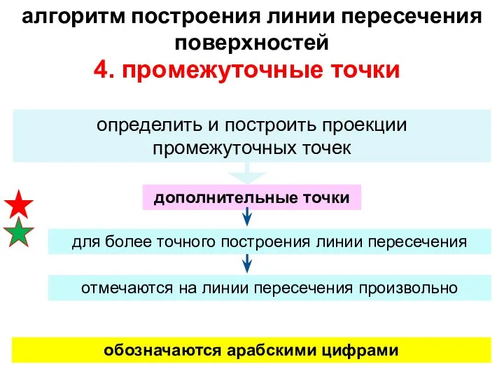 4. промежуточные точки определить и построить проекции промежуточных точек обозначаются арабскими цифрами