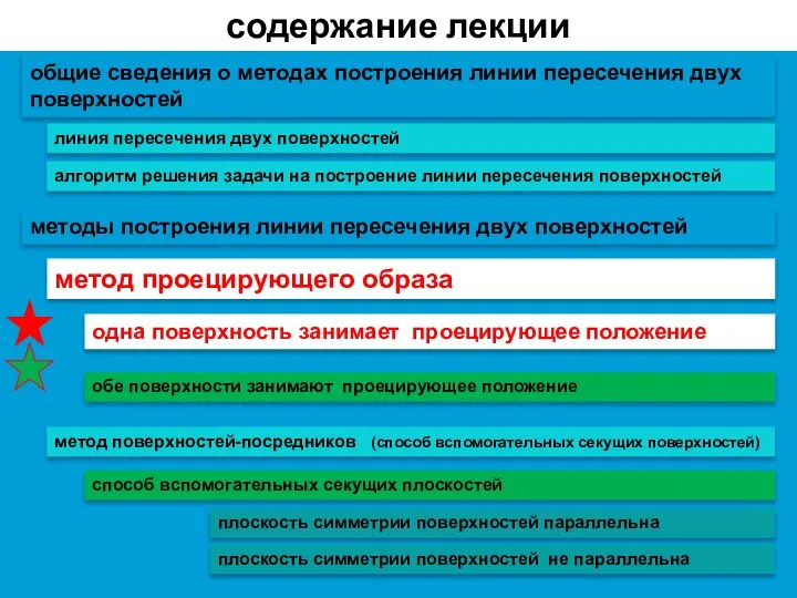 содержание лекции линия пересечения двух поверхностей общие сведения о методах построения линии