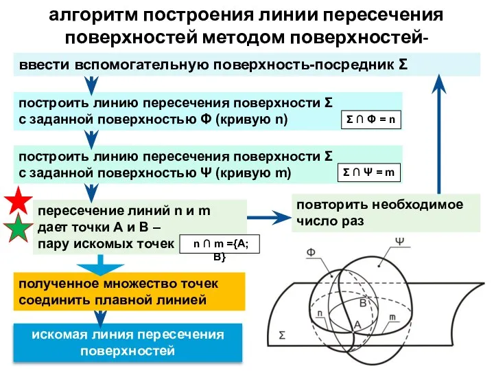 алгоритм построения линии пересечения поверхностей методом поверхностей-посредников искомая линия пересечения поверхностей полученное