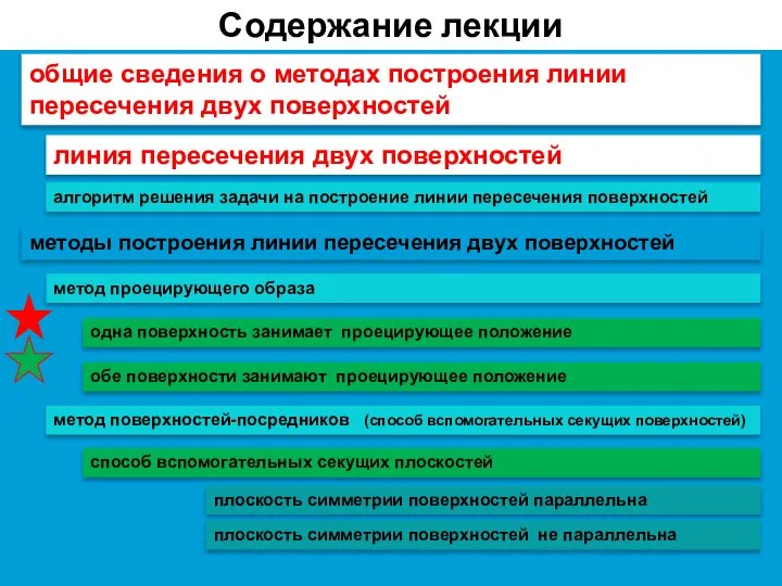 Содержание лекции линия пересечения двух поверхностей общие сведения о методах построения линии