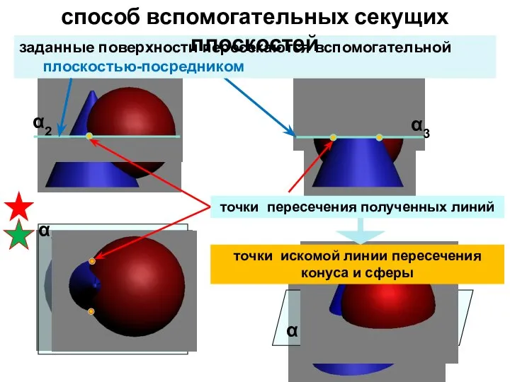 α2 α1 α α3 заданные поверхности пересекаются вспомогательной плоскостью-посредником способ вспомогательных секущих