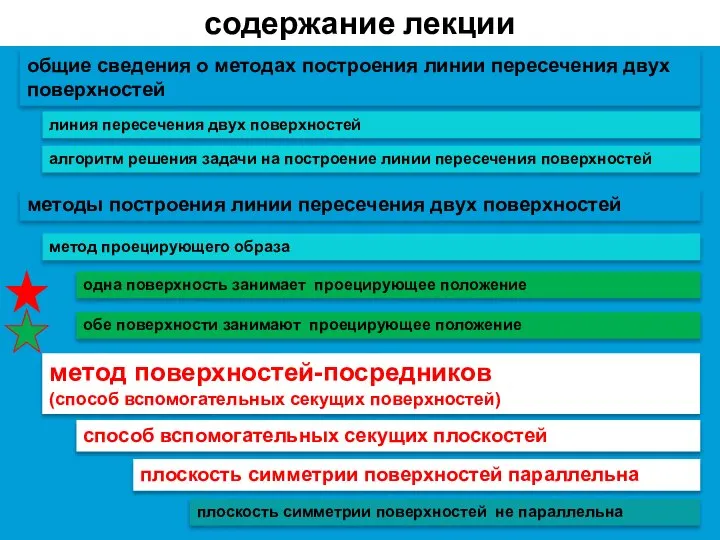 содержание лекции линия пересечения двух поверхностей общие сведения о методах построения линии