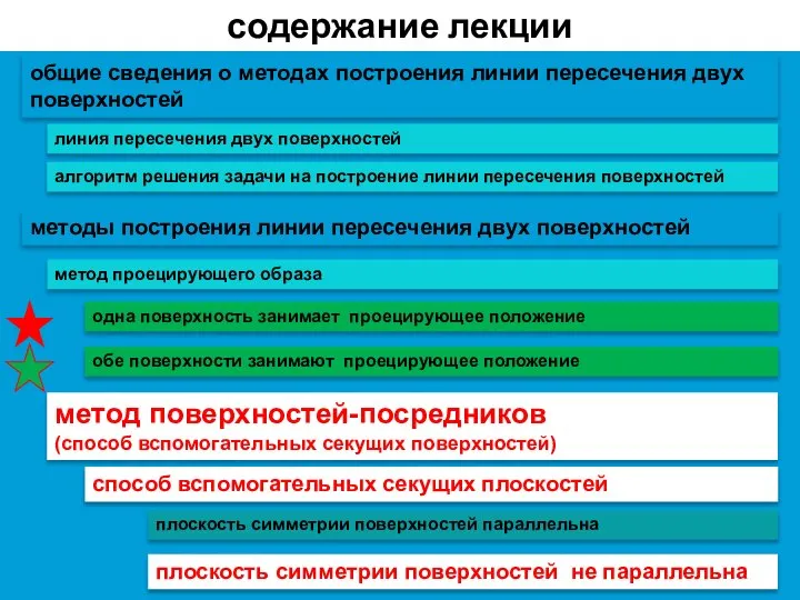 содержание лекции линия пересечения двух поверхностей общие сведения о методах построения линии