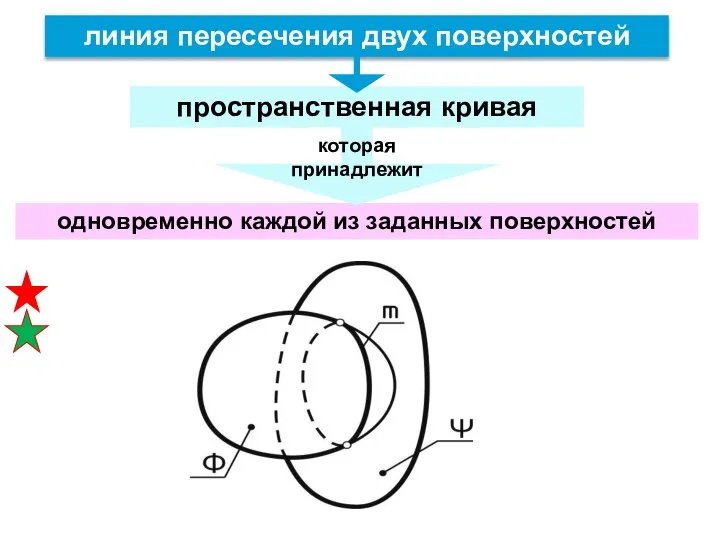 одновременно каждой из заданных поверхностей линия пересечения двух поверхностей пространственная кривая которая принадлежит