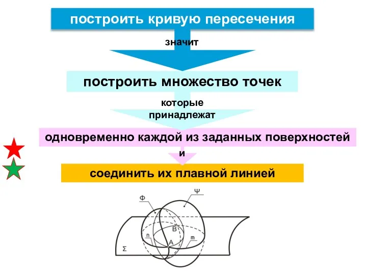 соединить их плавной линией построить кривую пересечения построить множество точек одновременно каждой