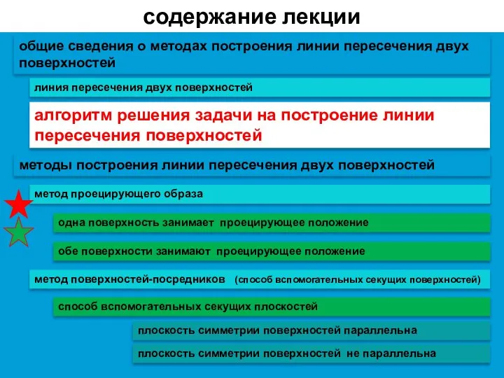 содержание лекции линия пересечения двух поверхностей общие сведения о методах построения линии