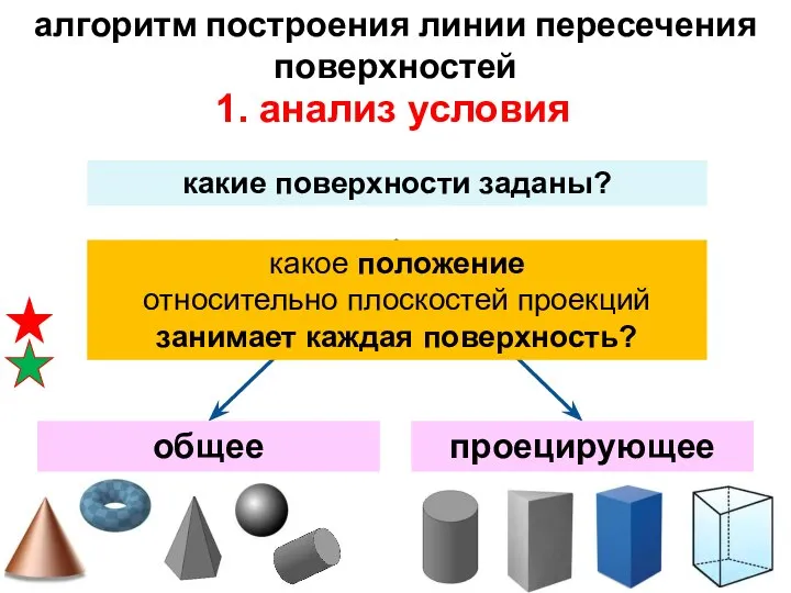 алгоритм построения линии пересечения поверхностей 1. анализ условия какие поверхности заданы? какое