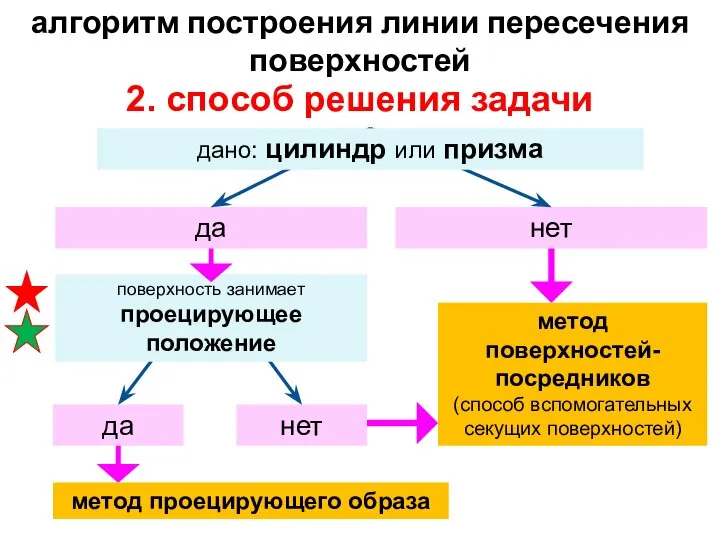 да нет поверхность занимает проецирующее положение 2. способ решения задачи алгоритм построения