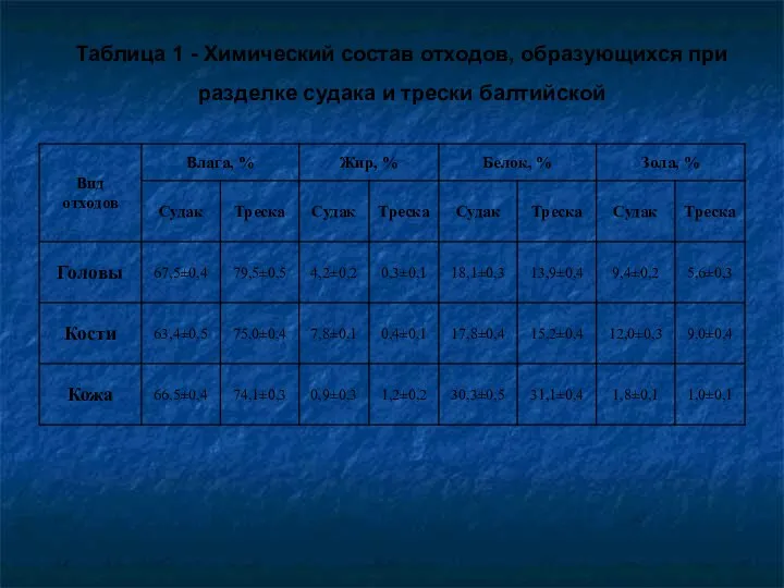 Таблица 1 - Химический состав отходов, образующихся при разделке судака и трески балтийской