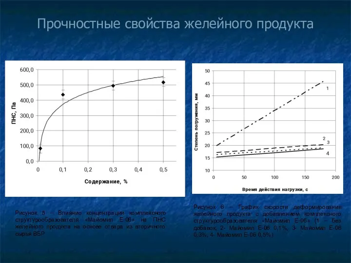 Рисунок 6 – График скорости деформирования желейного продукта с добавлением комплексного структурообразователя