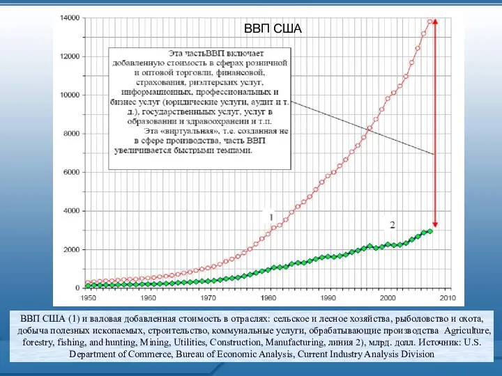 ВВП США (1) и валовая добавленная стоимость в отраслях: сельское и лесное