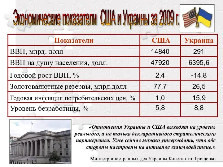 Экономические показатели США и Украины за 2009 г. «Отношения Украины и США