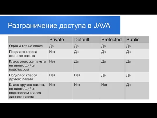 Разграничение доступа в JAVA