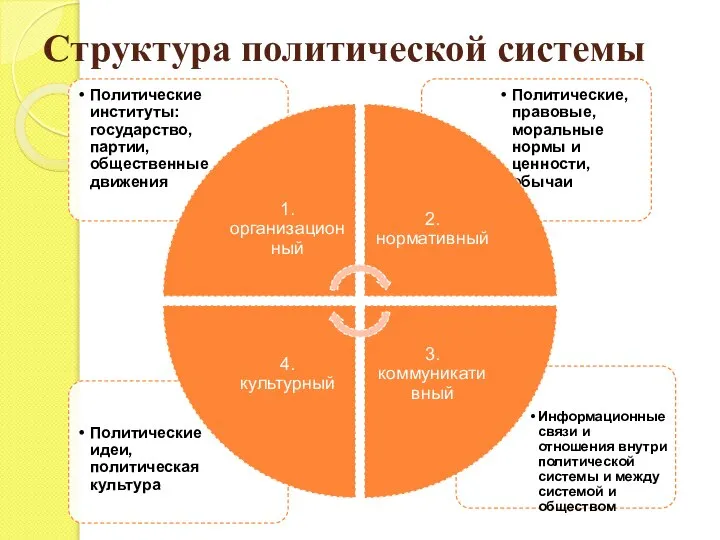 Структура политической системы