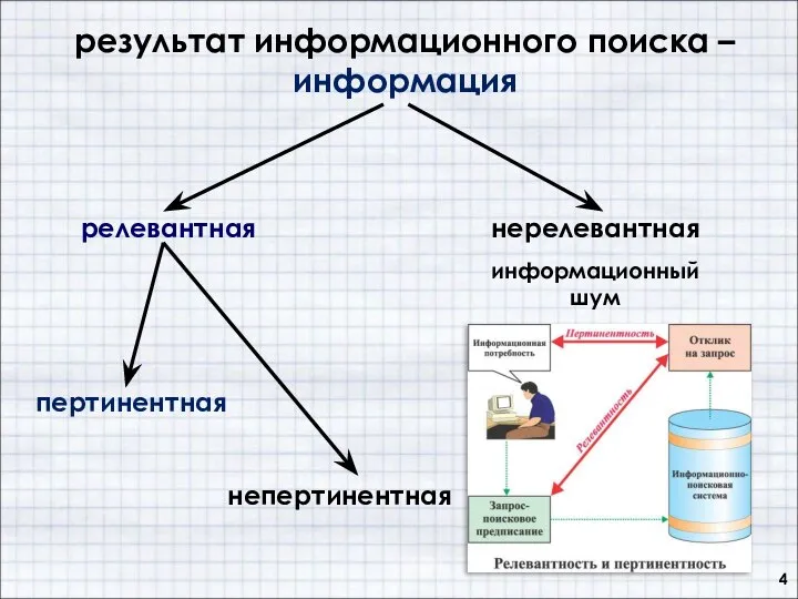 результат информационного поиска – информация релевантная нерелевантная информационный шум пертинентная непертинентная