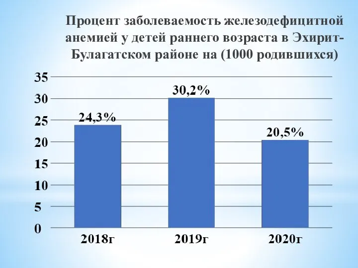 Процент заболеваемость железодефицитной анемией у детей раннего возраста в Эхирит-Булагатском районе на (1000 родившихся)