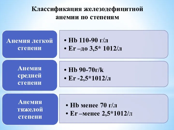 Классификация железодефицитной анемии по степеням