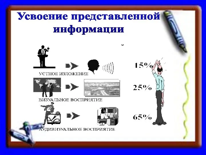 Усвоение представленной информации