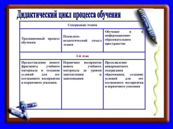 Дидактический цикл процесса обучения