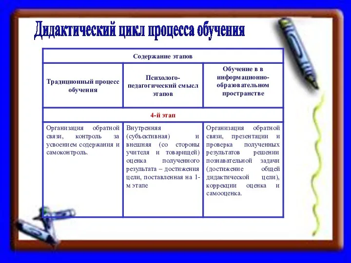 Дидактический цикл процесса обучения