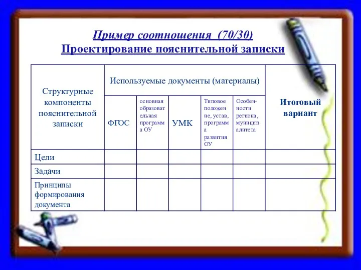 Пример соотношения (70/30) Проектирование пояснительной записки