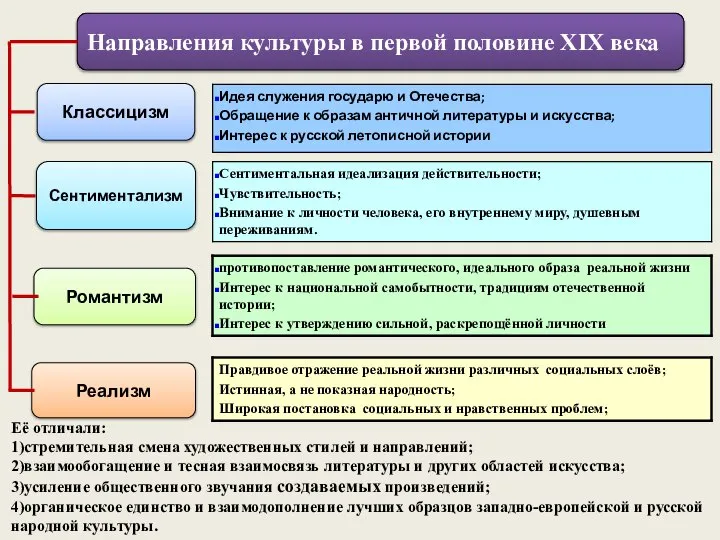 Её отличали: 1)стремительная смена художественных стилей и направлений; 2)взаимообогащение и тесная взаимосвязь