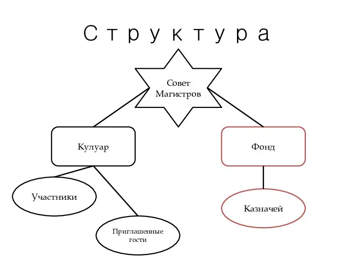 Структура Кулуар Фонд Участники Приглашенные гости Казначей Совет Магистров