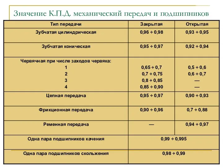 Значение К.П.Д. механический передач и подшипников