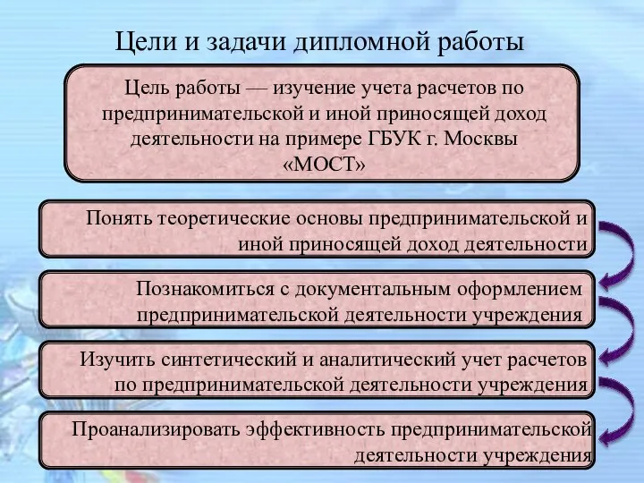 Цели и задачи дипломной работы Цель работы — изучение учета расчетов по