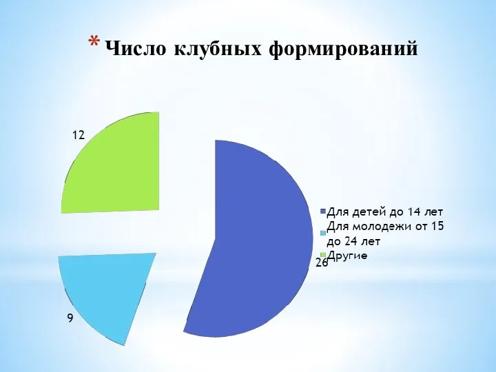 Число клубных формирований